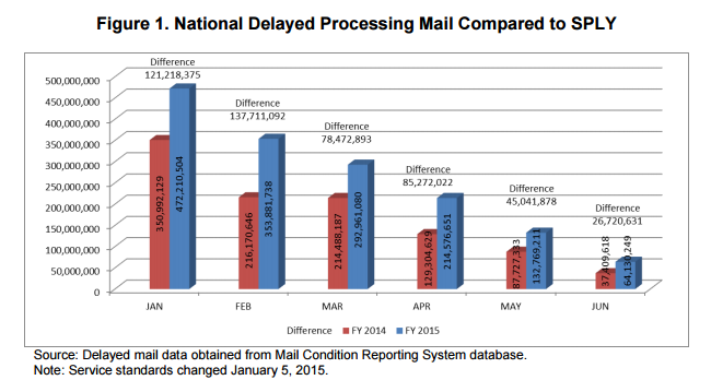 The blue bar is pieces of mail that were delayed during the first two quarters of 2015, comparing that with the first two quarters of 2014's (red bar) delayed mail. (USPS Inspector General)