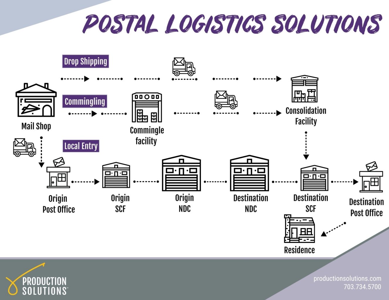 Lifecycle of a Mail Piece Production Solutions